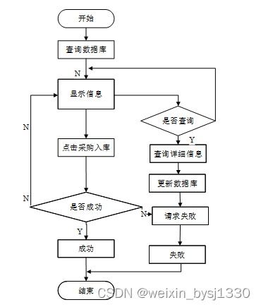 ssm超市商品进销存系统 计算机毕设 附源码11479