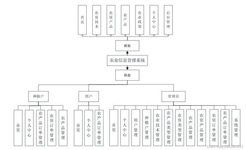 springmvc vue实现前后端的农业信息管理系统