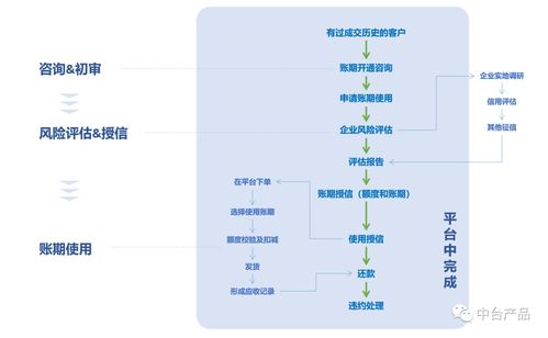 b2b电商平台支付及金融模块设计 中