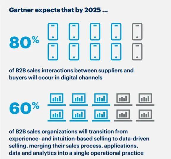 gartner 以数据驱动的b2b,推动数字化商业