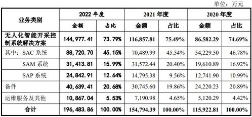 a股申购 天玛智控 688570.sh 开启申购 2022年公司sac系统产品市场份额升至34.4