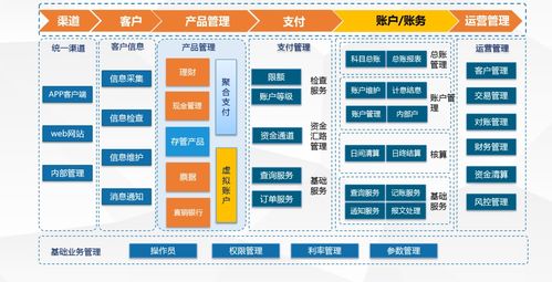 钱方qfpay账户产品开放课004 账户系统应用场景